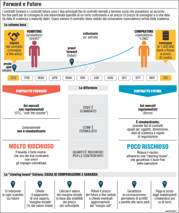 forward e futures