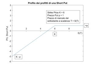 formula profitti e perdite