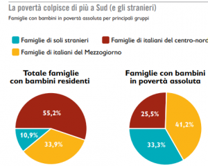 Famiglie in povertà assoluta in Italia per cittadinanza e collocazione geografica
